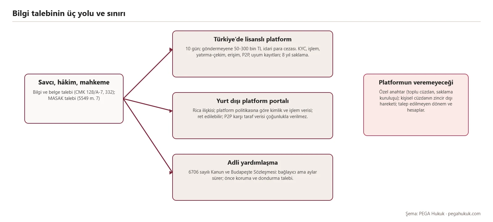 Savcılığın kripto borsasından bilgi talebinin lisanslı platform, yurt dışı portal ve adli yardımlaşma yollarını gösteren şema