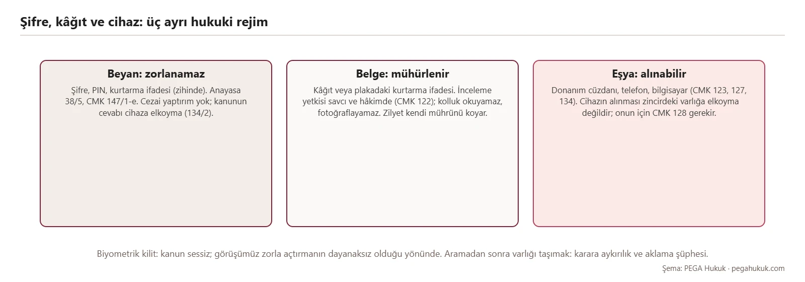 Kurtarma ifadesi, şifre ve cihazın beyan, belge ve eşya olarak tabi olduğu hukuki rejimleri gösteren şema