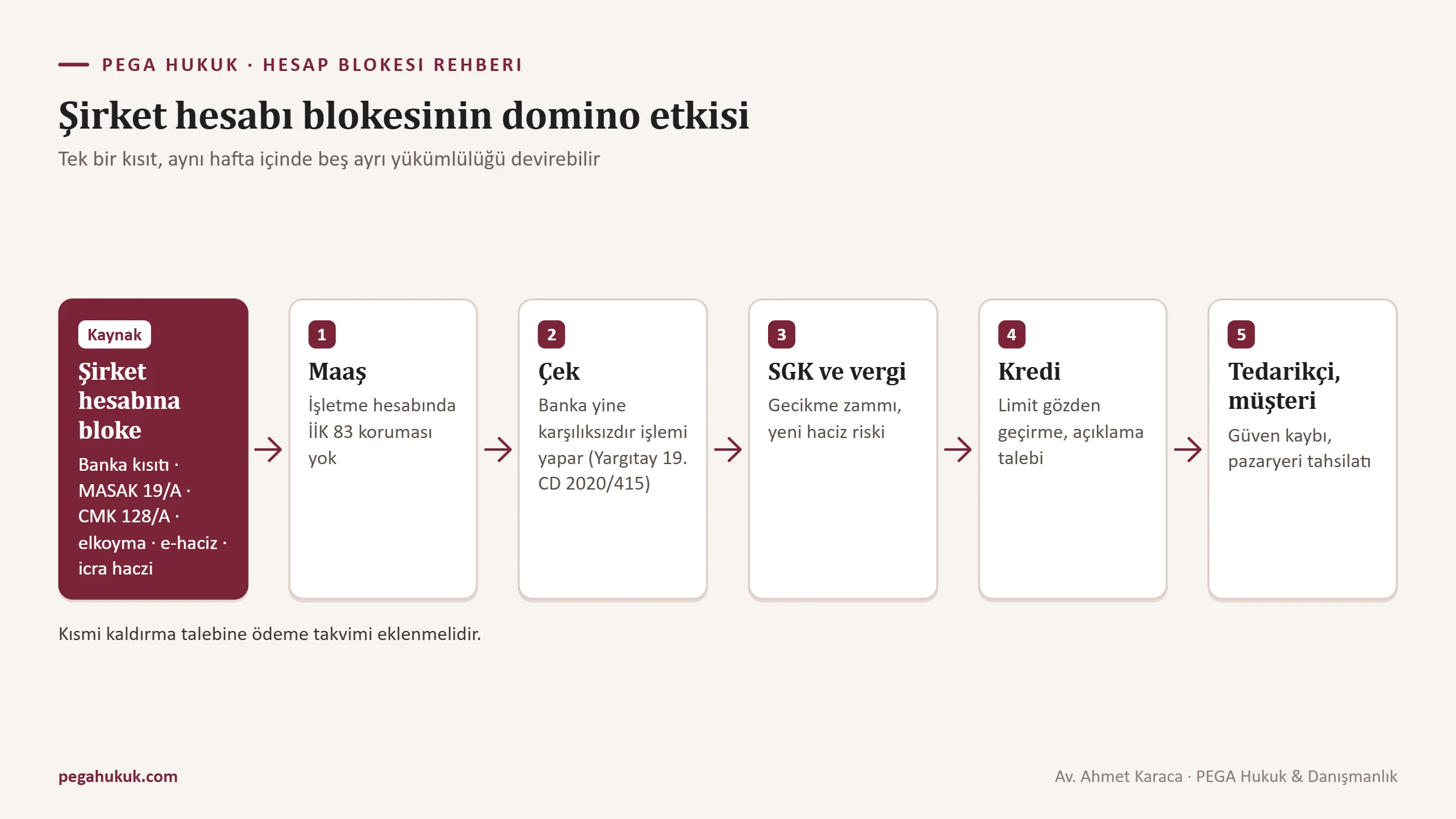 Şirket hesabına konulan blokenin maaş, çek, SGK ve vergi, kredi ve tedarikçi ilişkilerine zincirleme etkisini gösteren domino şeması