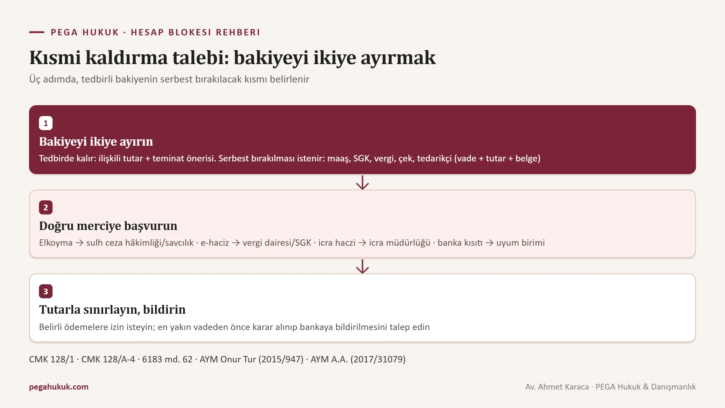 Şirket hesabında kısmi kaldırma talebinin şeması: tedbirli bakiyenin suça veya borca konu tutar ile serbest bırakılması istenen maaş, SGK, vergi ve tedarikçi ödemelerine ayrılması