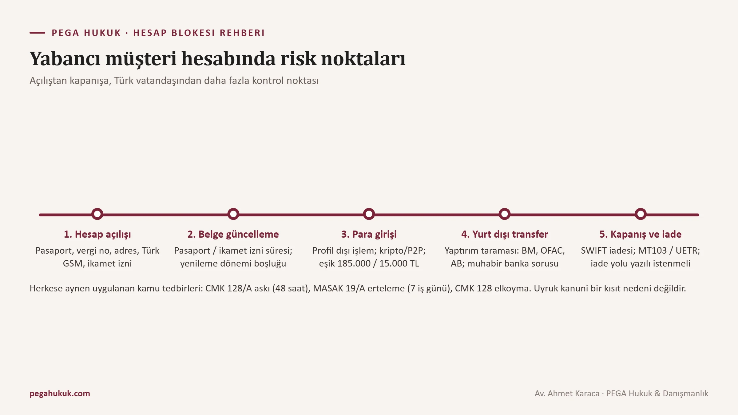Yabancı uyruklu müşterinin banka hesabında açılıştan bakiye iadesine kadar uzanan risk noktaları