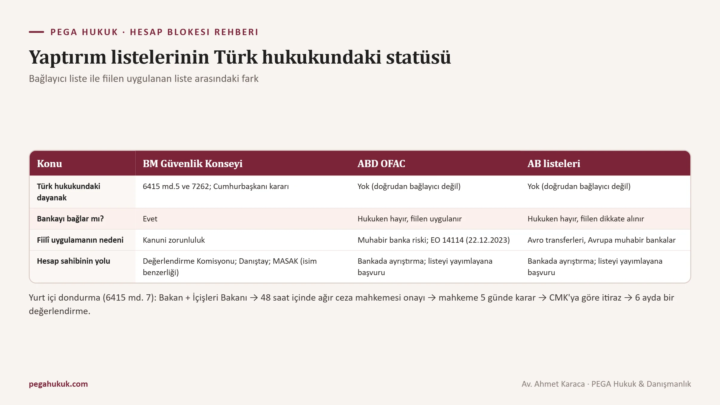 BM, OFAC ve AB yaptırım listelerinin Türk hukukundaki bağlayıcılığını ve bankaların fiilî uygulamasını karşılaştıran tablo