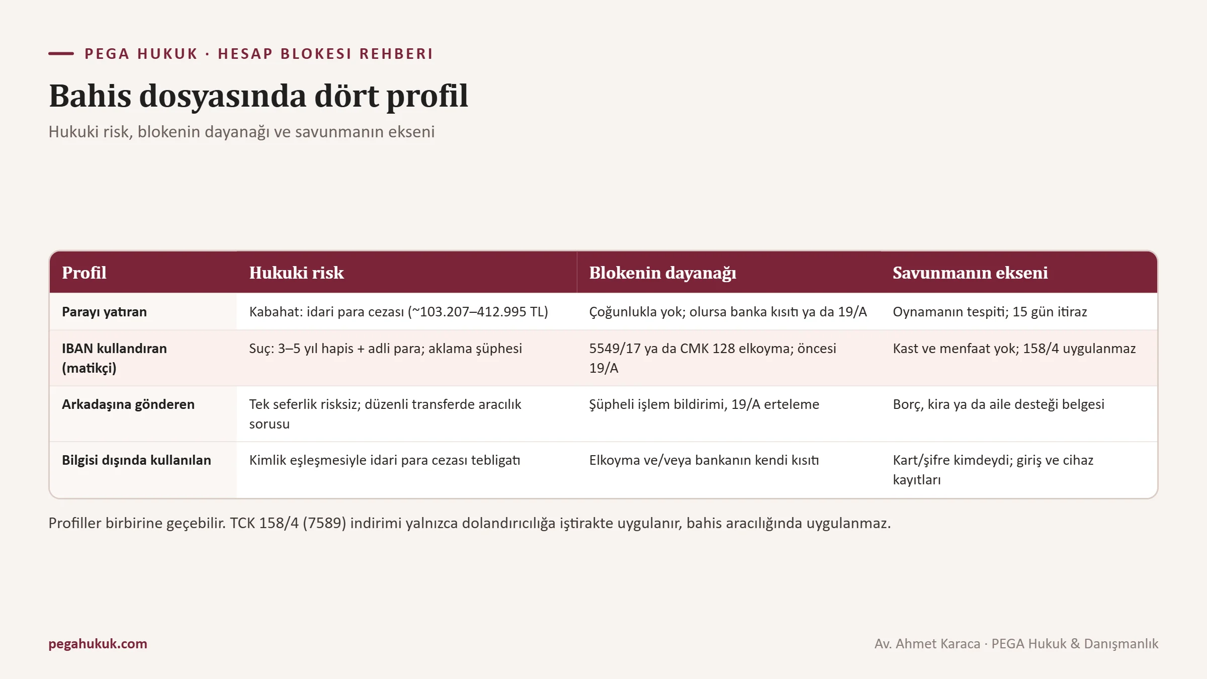 Yasa dışı bahis dosyasında dört hesap sahibi profili: para yatıran, IBAN kullandıran, arkadaşına para gönderen ve hesabı bilgisi dışında kullanılan
