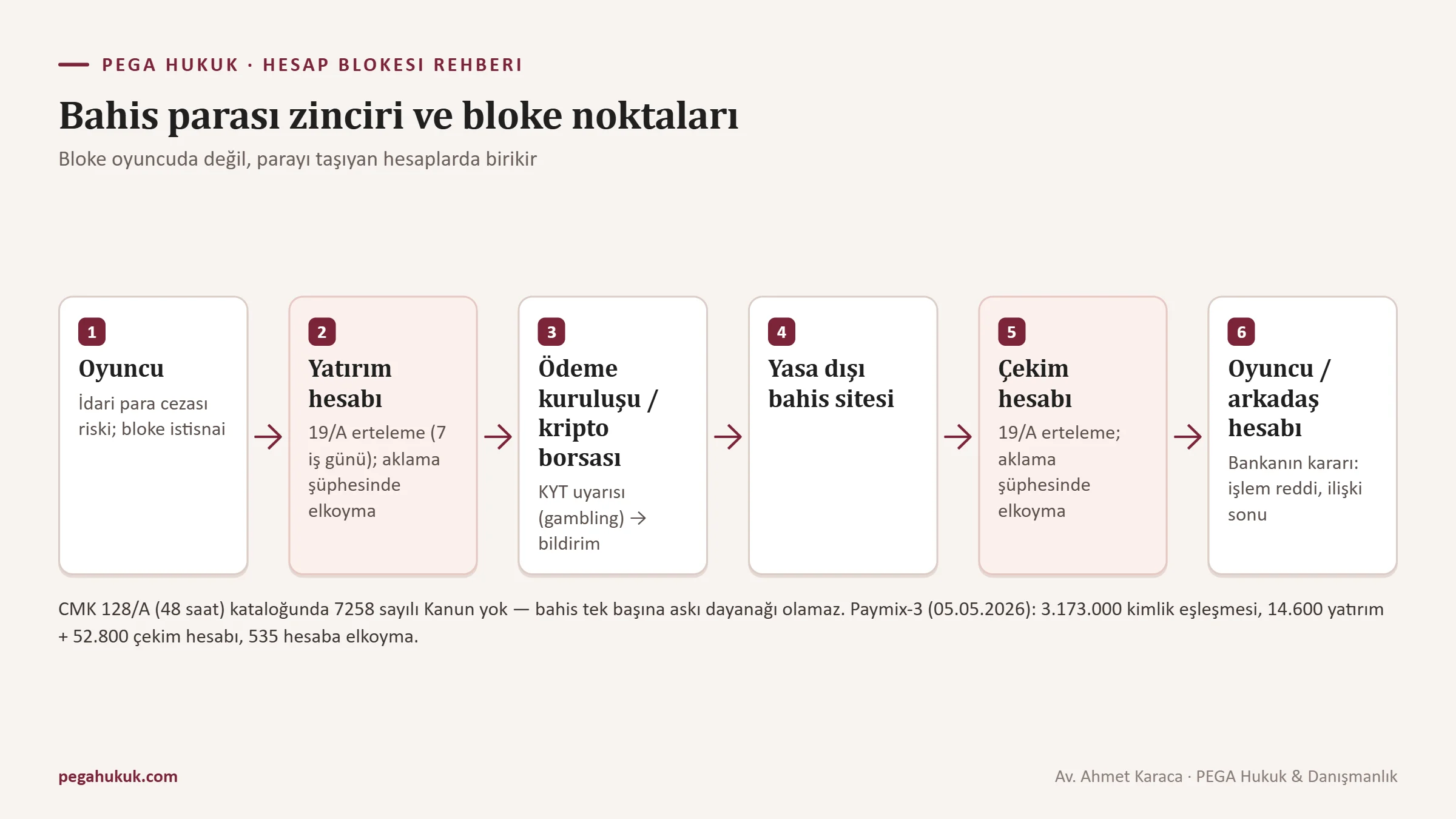 Yasa dışı bahis parasının oyuncudan yatırım hesabına, siteye ve çekim hesabına akışı ile her halkadaki bloke noktaları