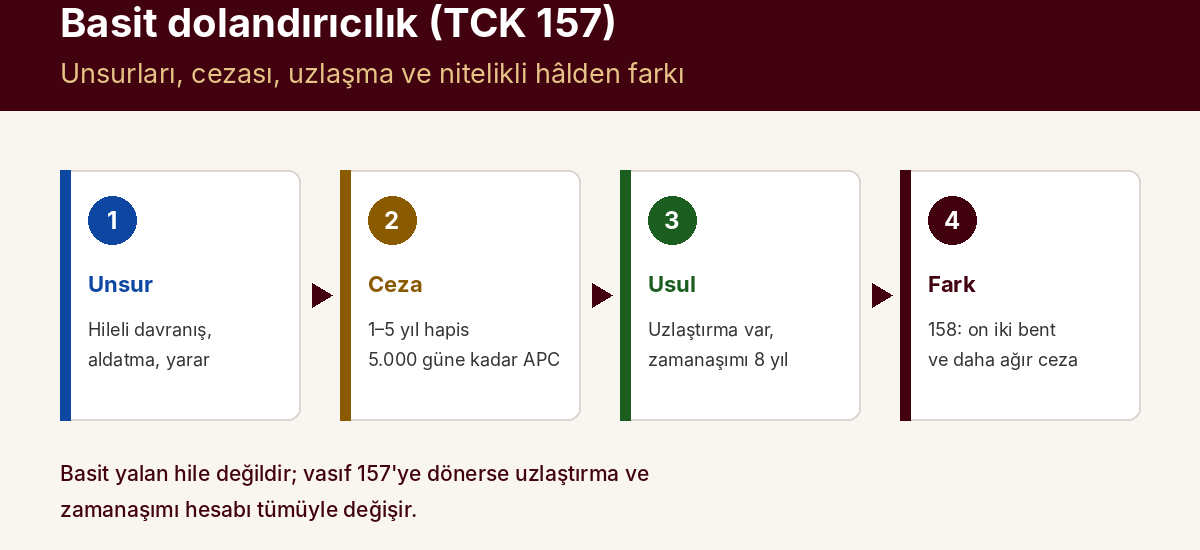 Basit Dolandırıcılık (TCK 157): Unsurları, Cezası, Uzlaşma ve Nitelikli Hâlden Farkı — kapak görseli
