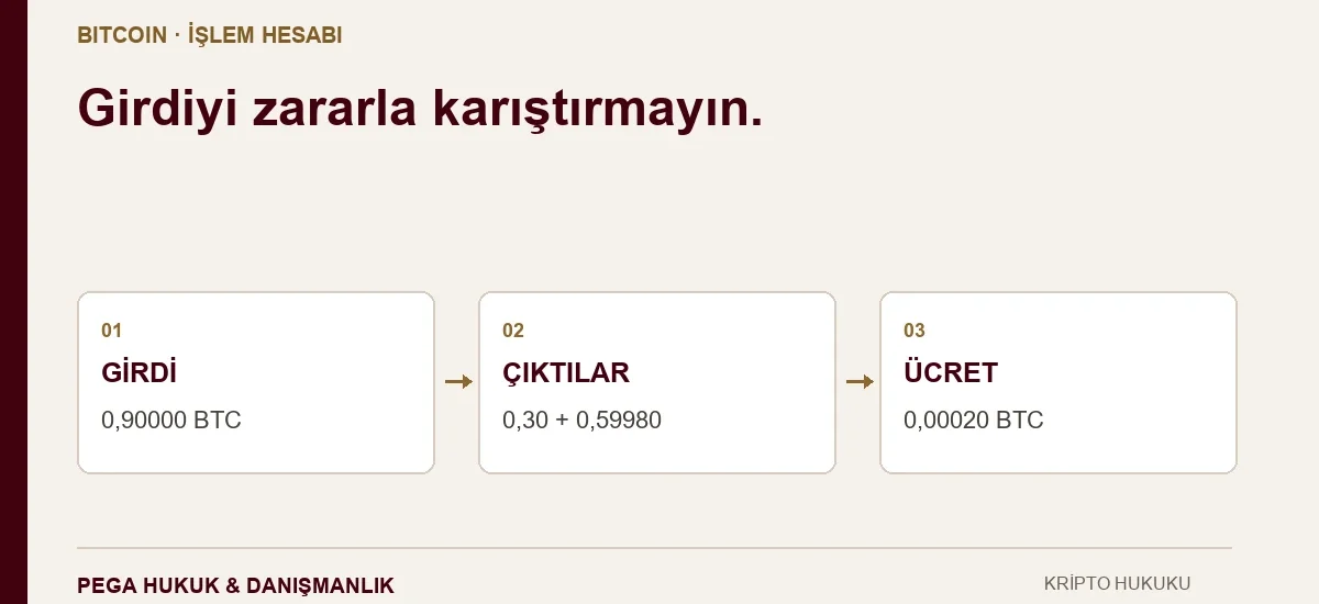 Varsayımsal Bitcoin mutabakatı: 0,9 BTC girdi; 0,3 BTC ödeme, 0,5998 BTC para üstü ve 0,0002 BTC ücret.