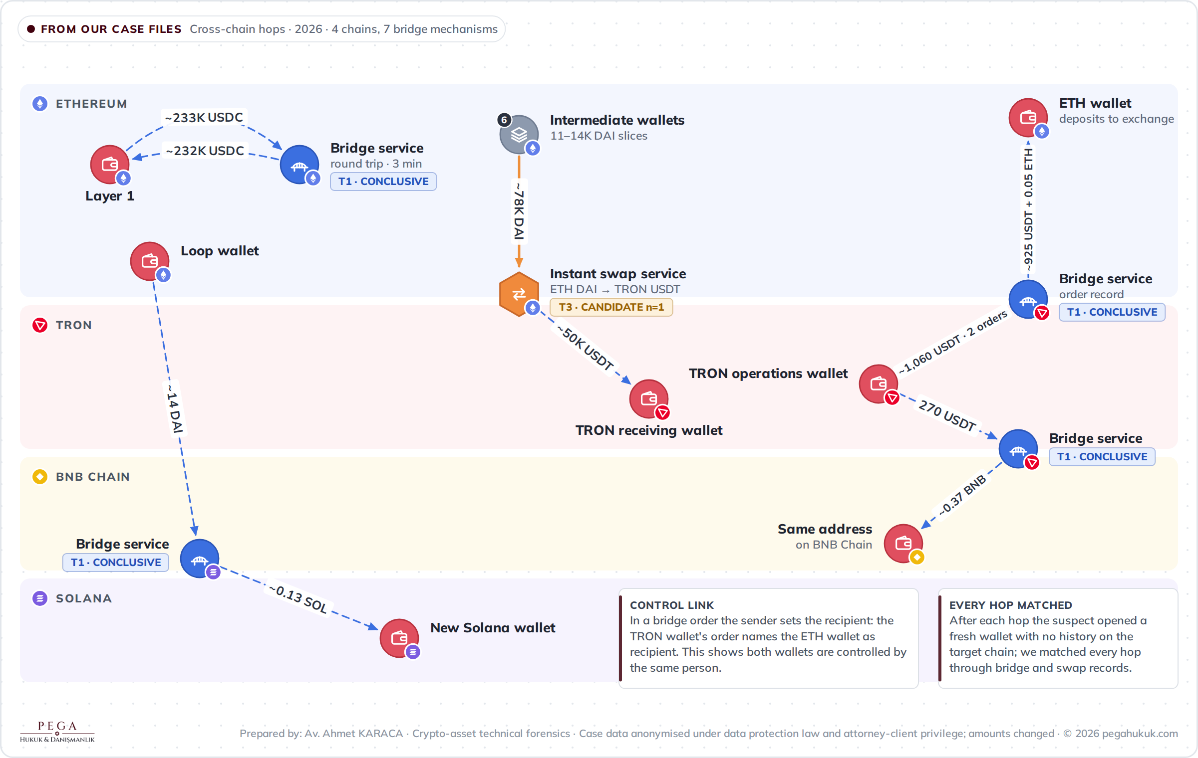 Graph from our case files: bridge and swap hops between Ethereum, TRON, BNB Chain and Solana; a bridge order record establishes a control link
