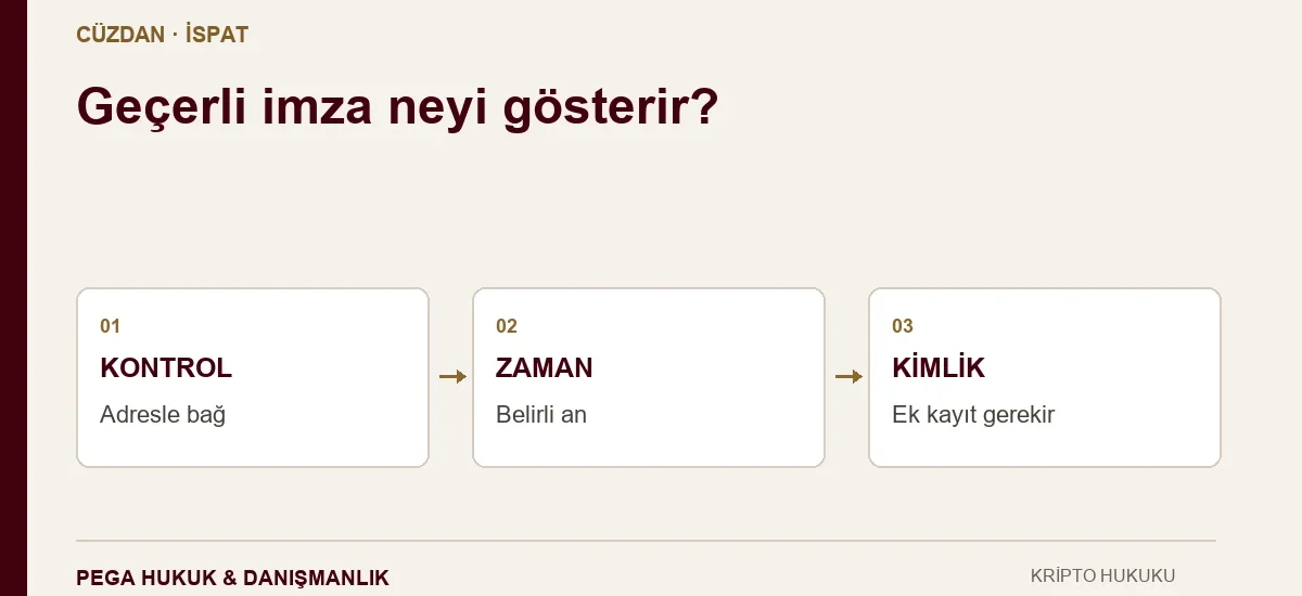 Cüzdan mesaj imzasında adres kontrolü, zaman ve kişinin kimliğine ilişkin ayrı delillerin gösterildiği şema.