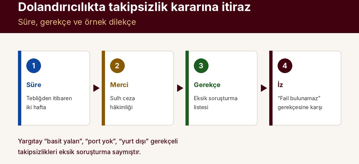 Dolandırıcılık Dosyasında Takipsizlik Kararına İtiraz: Süre, Gerekçe ve Örnek Dilekçe — kapak görseli