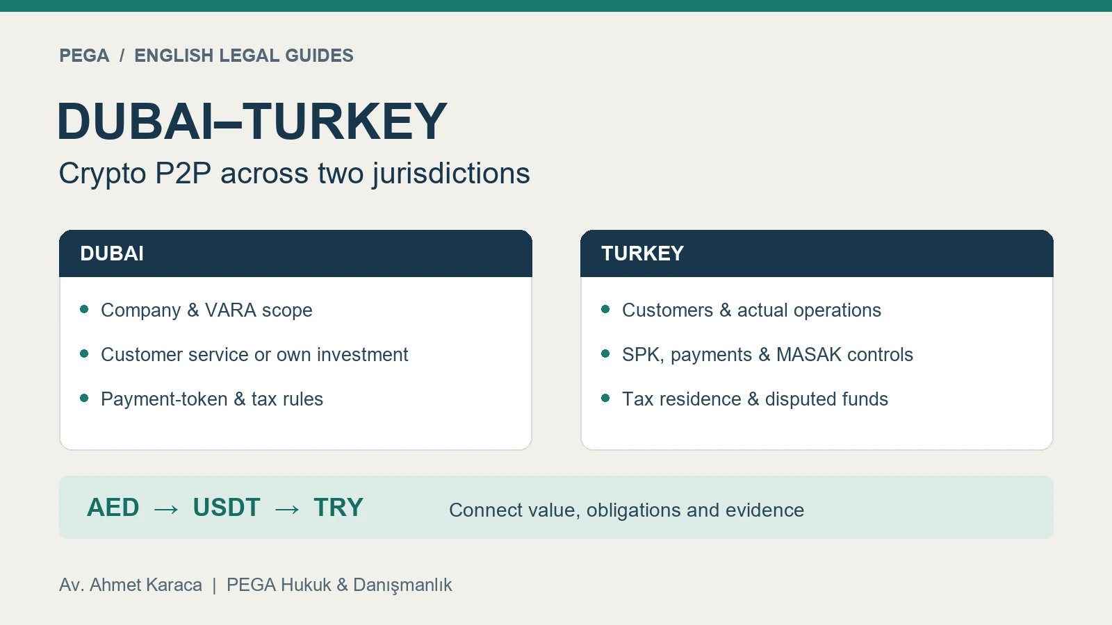 Dubai–Turkey P2P legal map: Dubai company and VARA scope; Turkish customers, SPK and MASAK controls; evidence connecting AED, USDT and TRY.