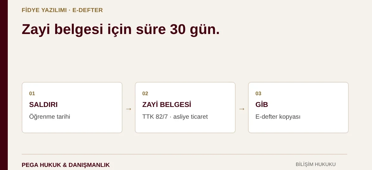 Fidye yazılımı saldırısında ticari defterler için TTK 82/7 uyarınca 30 gün içinde zayi belgesi ve GİB e-defter kopyası