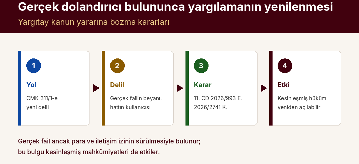 Gerçek Dolandırıcı Bulununca Yargılamanın Yenilenmesi: Yargıtay Kararları — kapak görseli