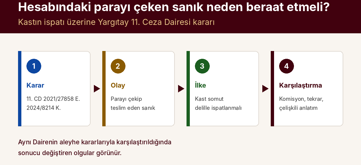 Hesabına Gelen Parayı Çeken Sanık Neden Beraat Etmeli? Kastın İspatı Üzerine Yargıtay Kararı — kapak görseli
