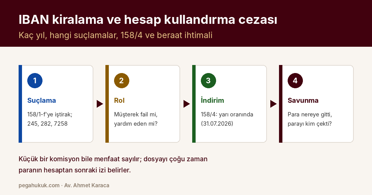 IBAN Kiralama ve Hesap Kullandırma Cezası: Kaç Yıl, 158/4 İndirimi ve Beraat İhtimali — kapak görseli