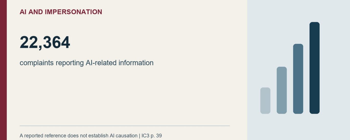Ai And Impersonation: 22,364. complaints reporting AI-related information. A reported reference does not establish AI causation | IC3 p. 39