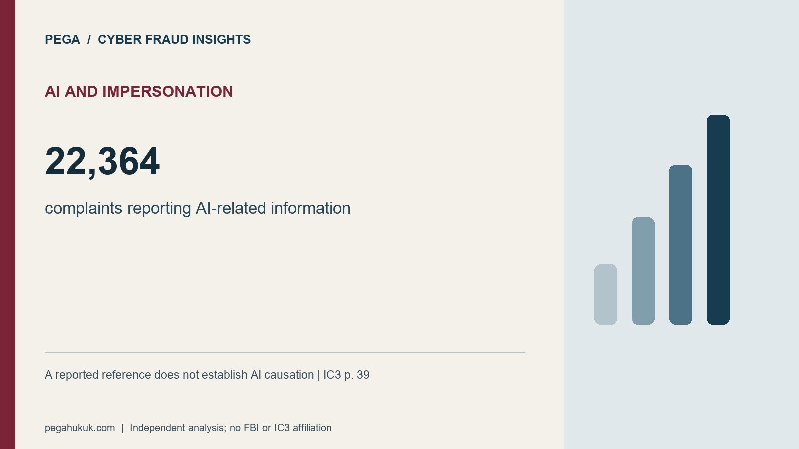 Ai And Impersonation: 22,364. complaints reporting AI-related information. A reported reference does not establish AI causation | IC3 p. 39