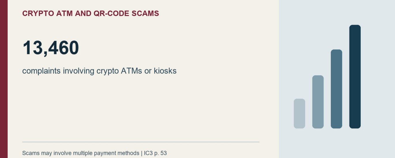 Crypto Atm And Qr-Code Scams: 13,460. complaints involving crypto ATMs or kiosks. Scams may involve multiple payment methods | IC3 p. 53