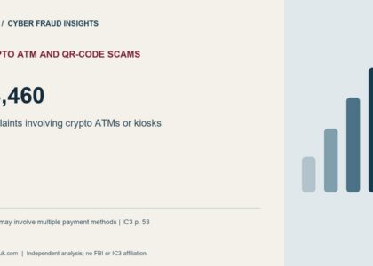 Crypto Atm And Qr-Code Scams: 13,460. complaints involving crypto ATMs or kiosks. Scams may involve multiple payment methods | IC3 p. 53