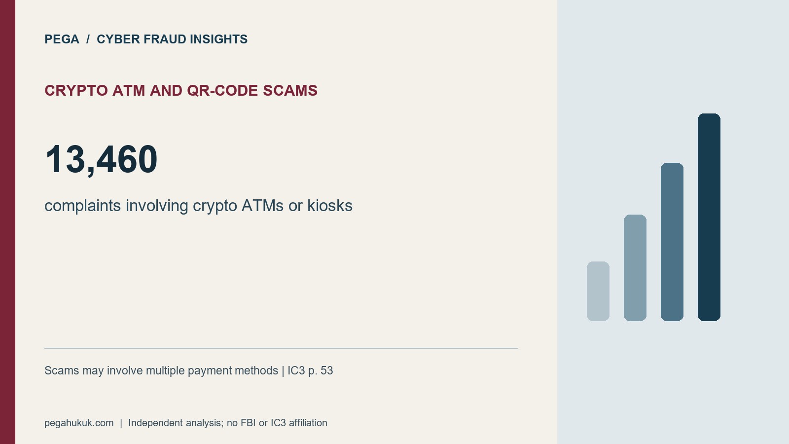 Crypto Atm And Qr-Code Scams: 13,460. complaints involving crypto ATMs or kiosks. Scams may involve multiple payment methods | IC3 p. 53