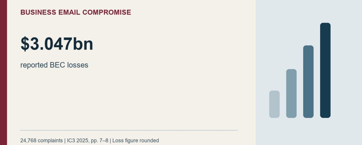 Business Email Compromise: $3.047bn. reported BEC losses. 24,768 complaints | IC3 2025, pp. 7-8 | Loss figure rounded