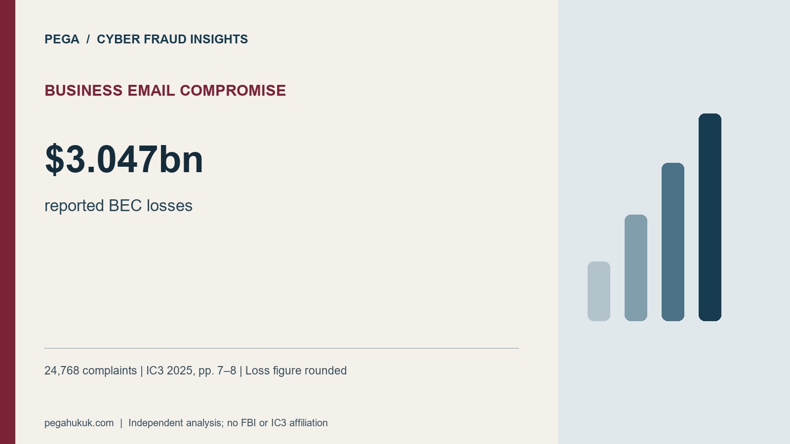 Business Email Compromise: $3.047bn. reported BEC losses. 24,768 complaints | IC3 2025, pp. 7-8 | Loss figure rounded