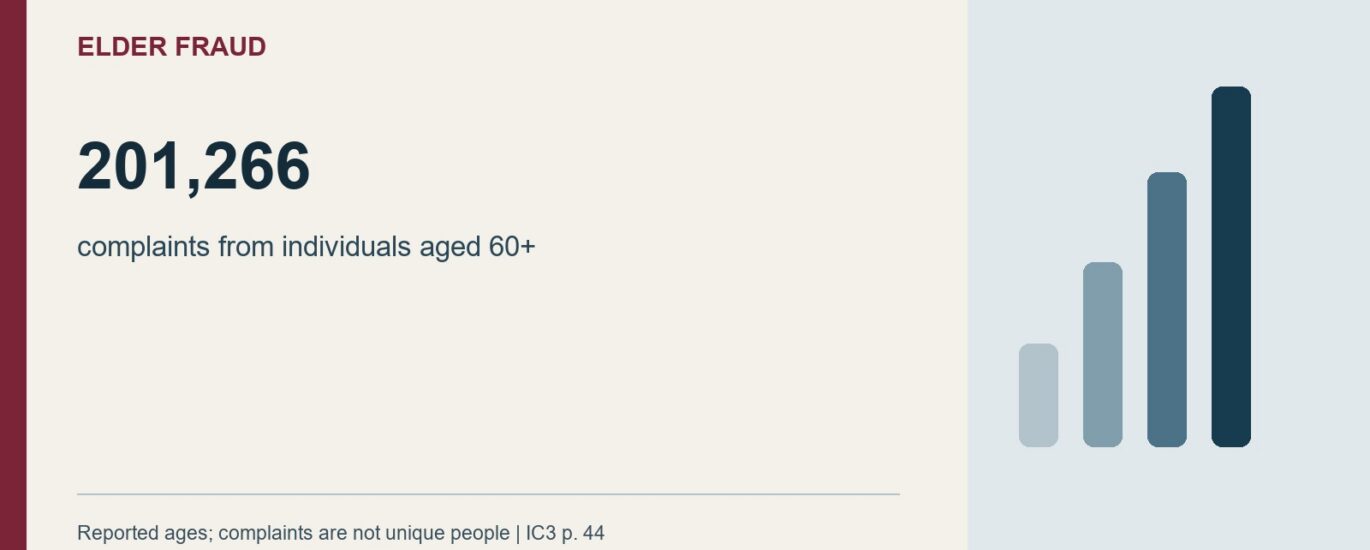 Elder Fraud: 201,266. complaints from individuals aged 60+. Reported ages; complaints are not unique people | IC3 p. 44