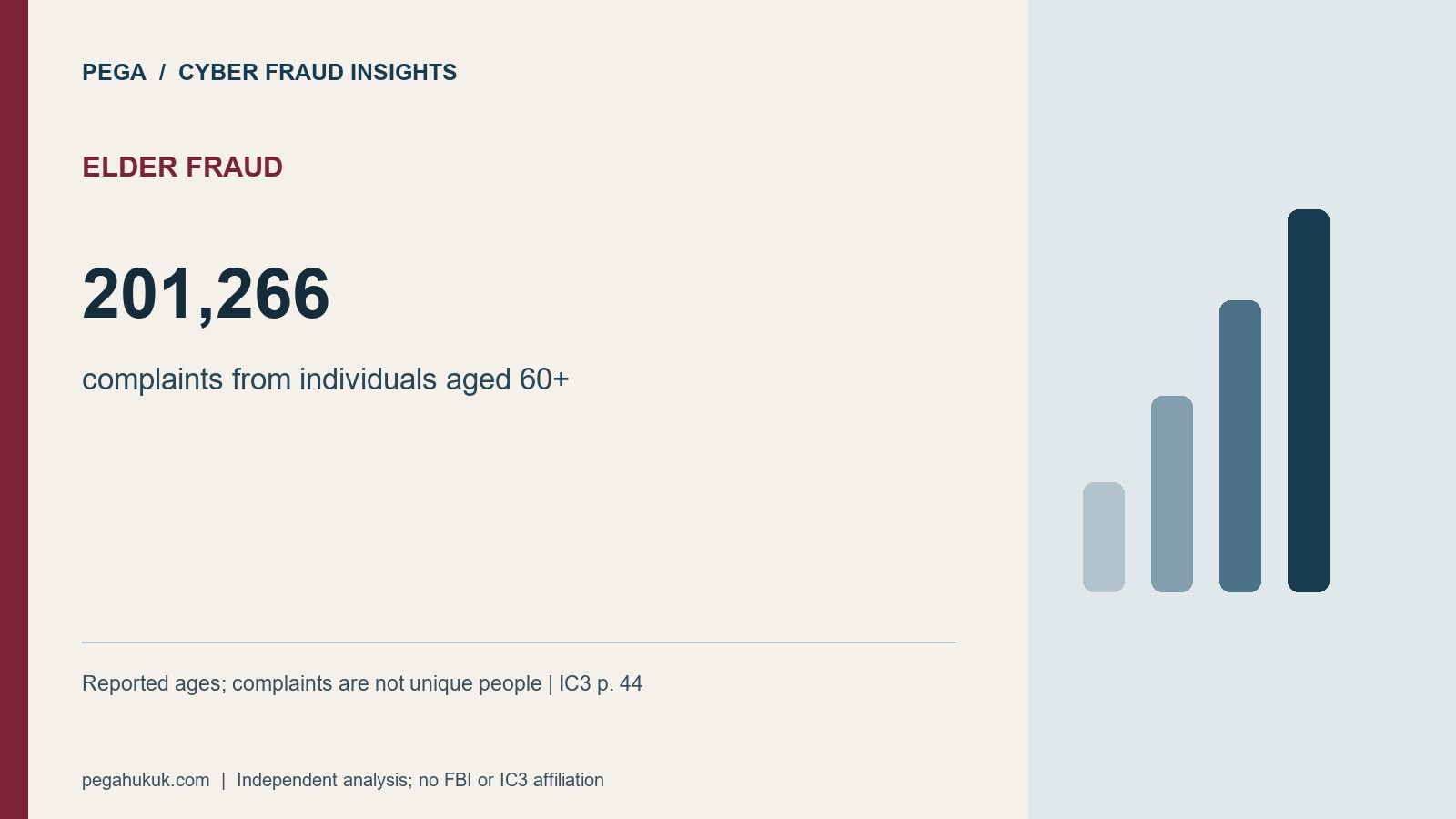 Elder Fraud: 201,266. complaints from individuals aged 60+. Reported ages; complaints are not unique people | IC3 p. 44