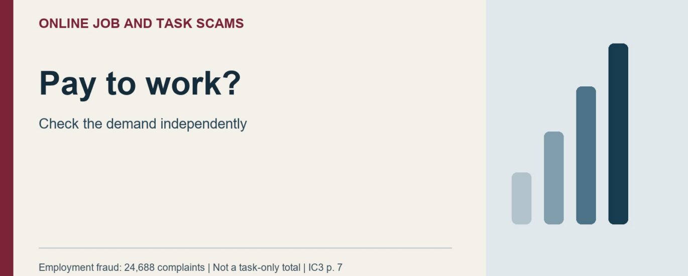 Online Job And Task Scams: Pay to work?. Check the demand independently. Employment fraud: 24,688 complaints | Not a task-only total | IC3 p. 7