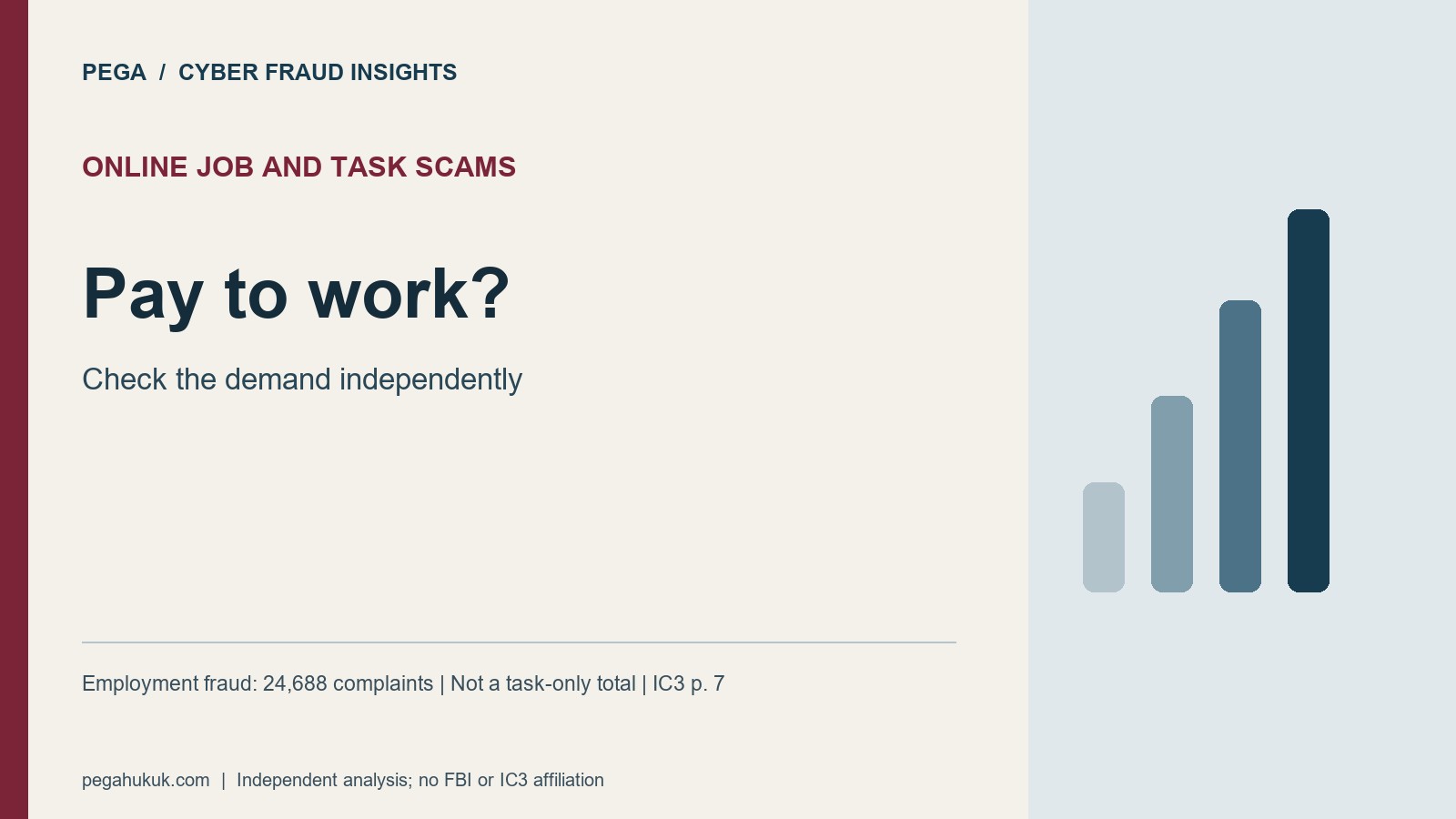 Online Job And Task Scams: Pay to work?. Check the demand independently. Employment fraud: 24,688 complaints | Not a task-only total | IC3 p. 7