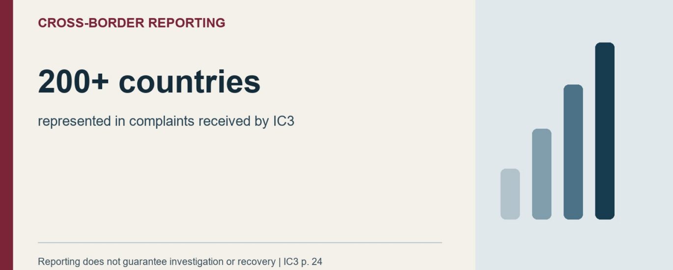 Cross-Border Reporting: 200+ countries. represented in complaints received by IC3. Reporting does not guarantee investigation or recovery | IC3 p. 24