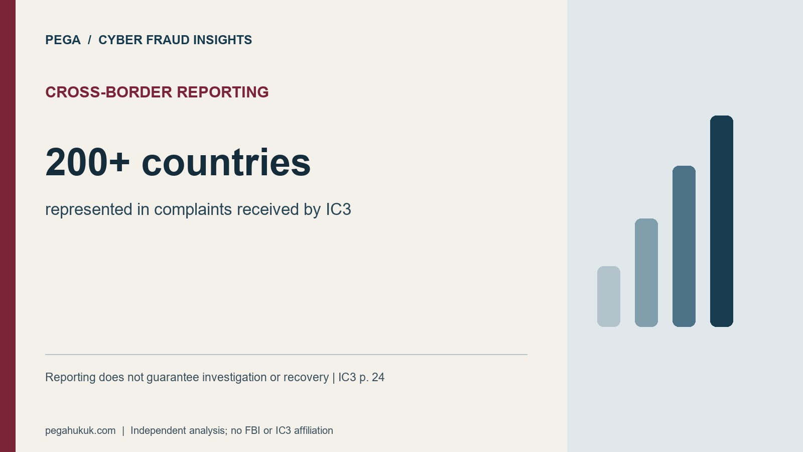 Cross-Border Reporting: 200+ countries. represented in complaints received by IC3. Reporting does not guarantee investigation or recovery | IC3 p. 24
