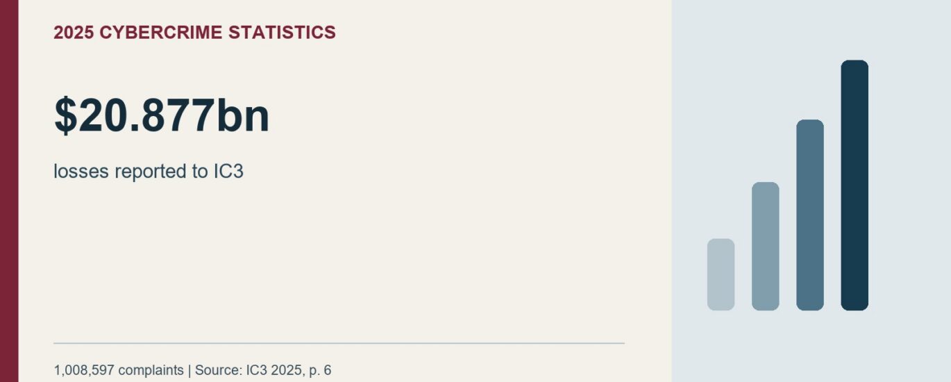 2025 Cybercrime Statistics: $20.877bn. losses reported to IC3. 1,008,597 complaints | Source: IC3 2025, p. 6