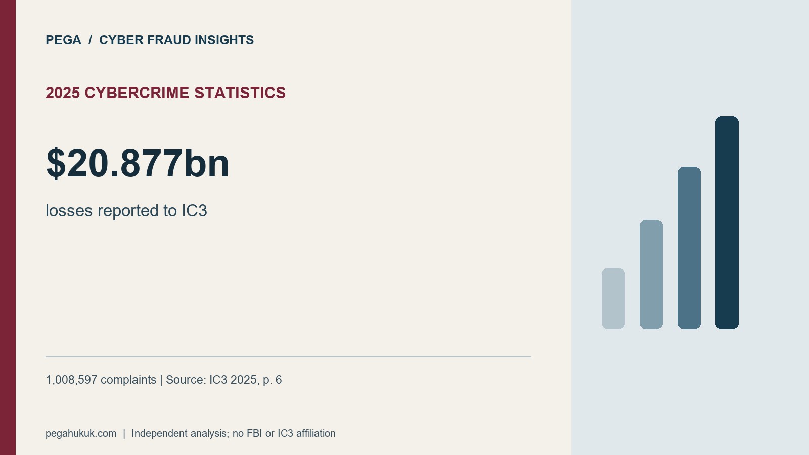 2025 Cybercrime Statistics: $20.877bn. losses reported to IC3. 1,008,597 complaints | Source: IC3 2025, p. 6