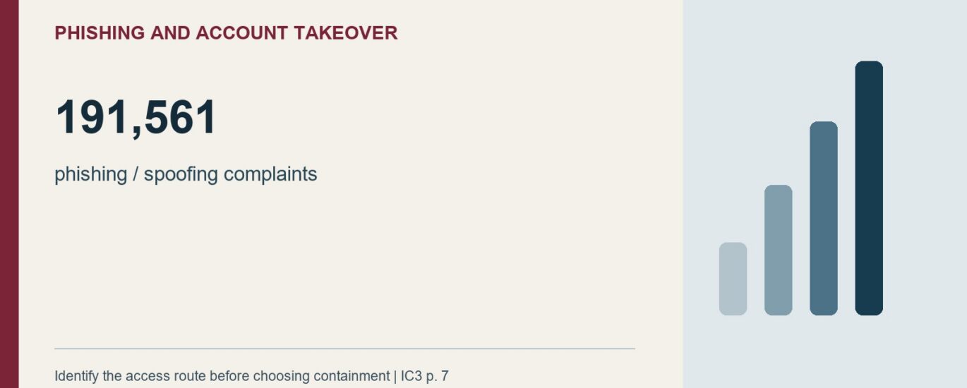 Phishing And Account Takeover: 191,561. phishing / spoofing complaints. Identify the access route before choosing containment | IC3 p. 7
