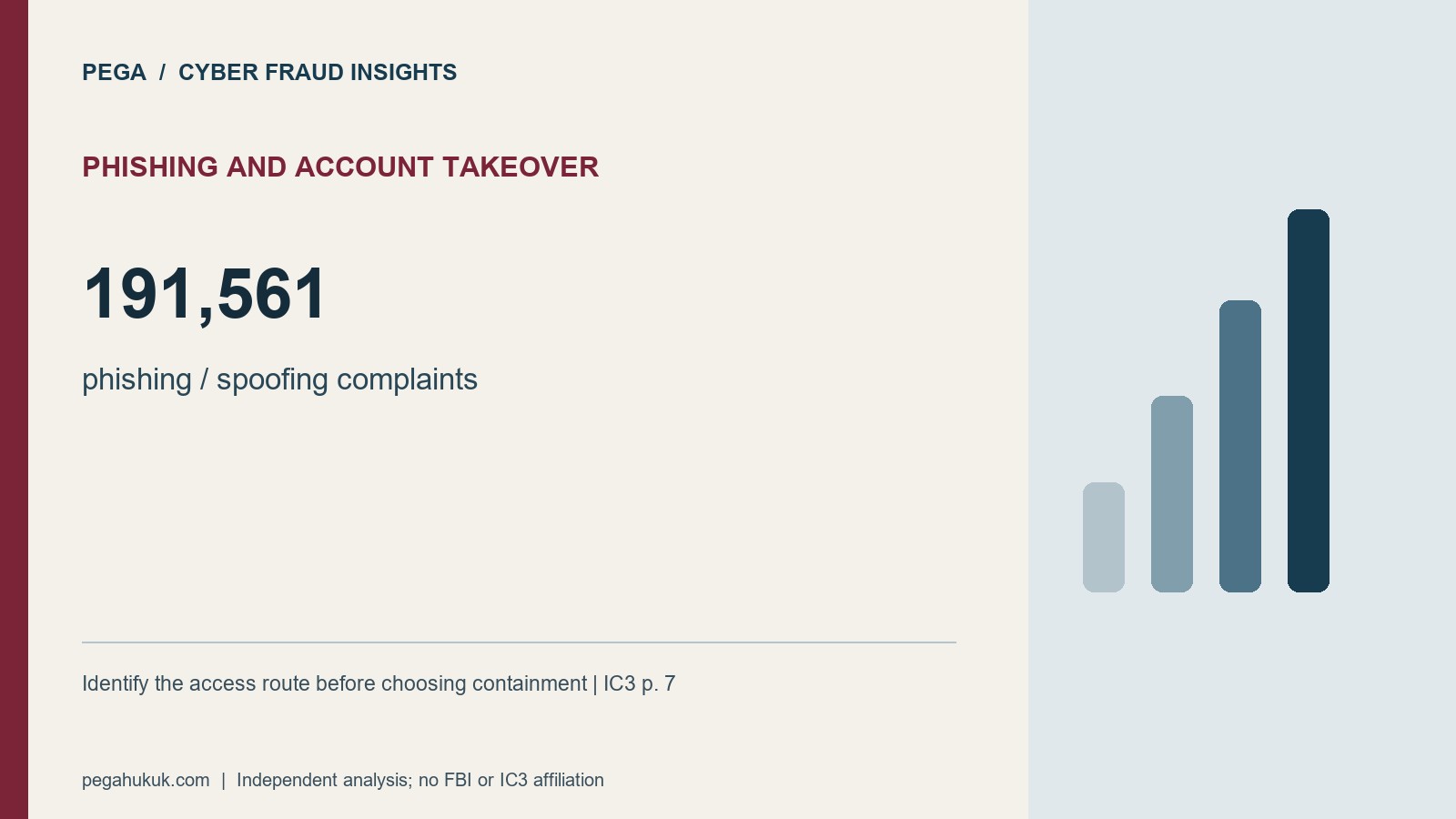 Phishing And Account Takeover: 191,561. phishing / spoofing complaints. Identify the access route before choosing containment | IC3 p. 7
