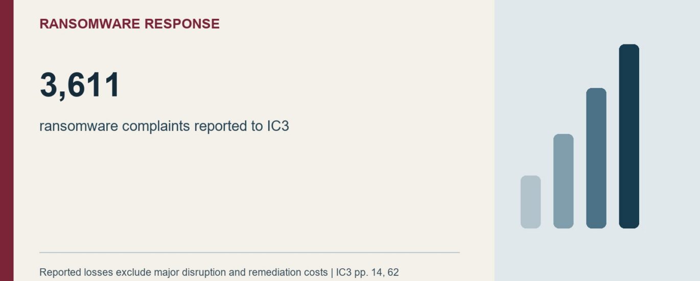 Ransomware Response: 3,611. ransomware complaints reported to IC3. Reported losses exclude major disruption and remediation costs | IC3 pp. 14, 62