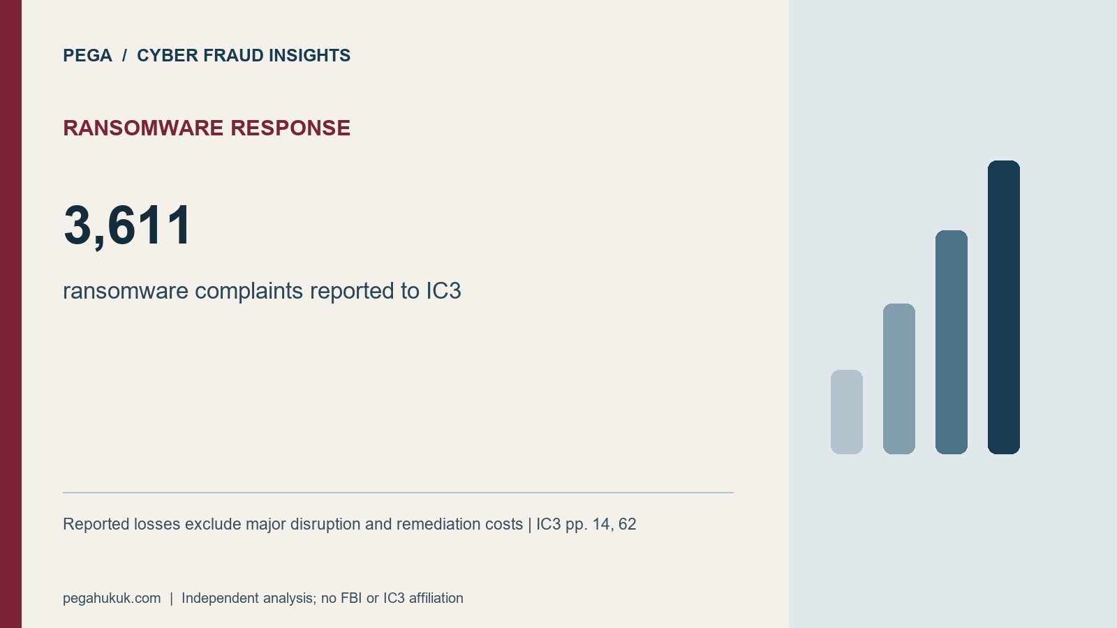 Ransomware Response: 3,611. ransomware complaints reported to IC3. Reported losses exclude major disruption and remediation costs | IC3 pp. 14, 62