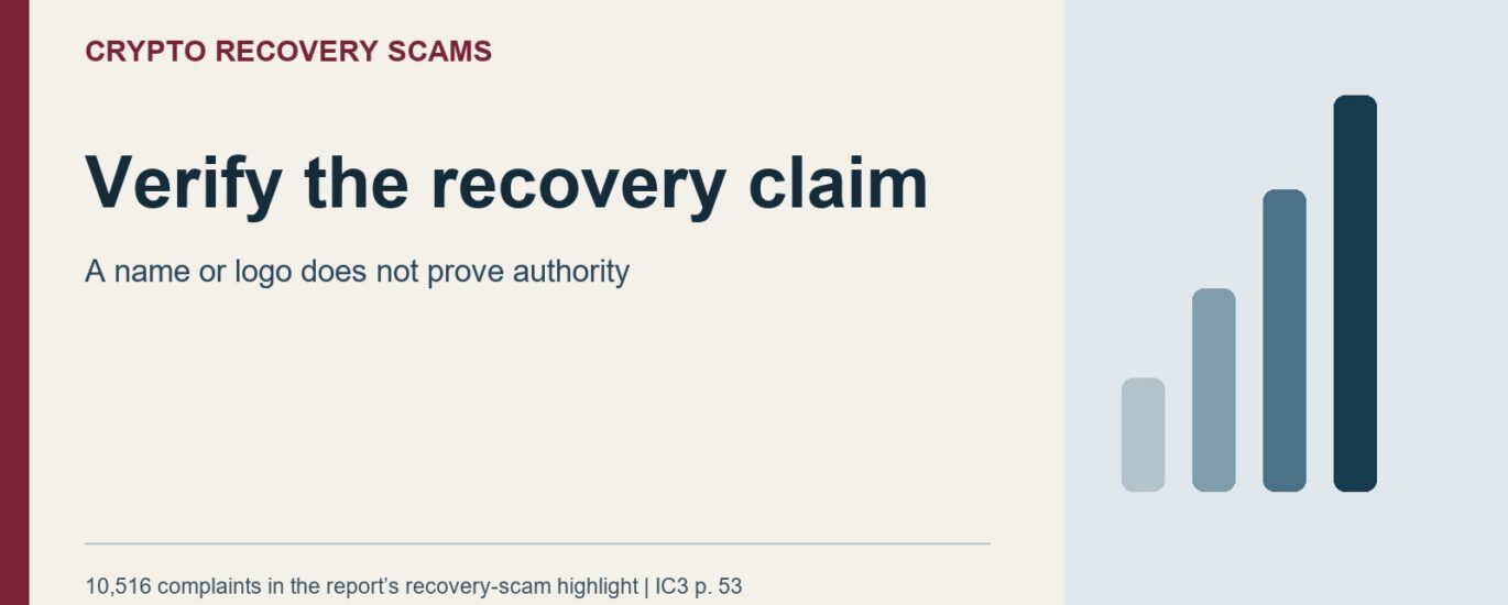 Crypto Recovery Scams: Verify the recovery claim. A name or logo does not prove authority. 10,516 complaints in the report's recovery-scam highlight | IC3 p. 53