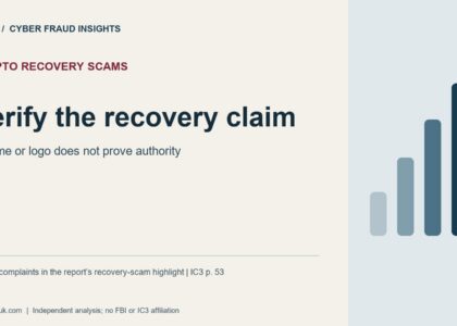 Crypto Recovery Scams: Verify the recovery claim. A name or logo does not prove authority. 10,516 complaints in the report's recovery-scam highlight | IC3 p. 53