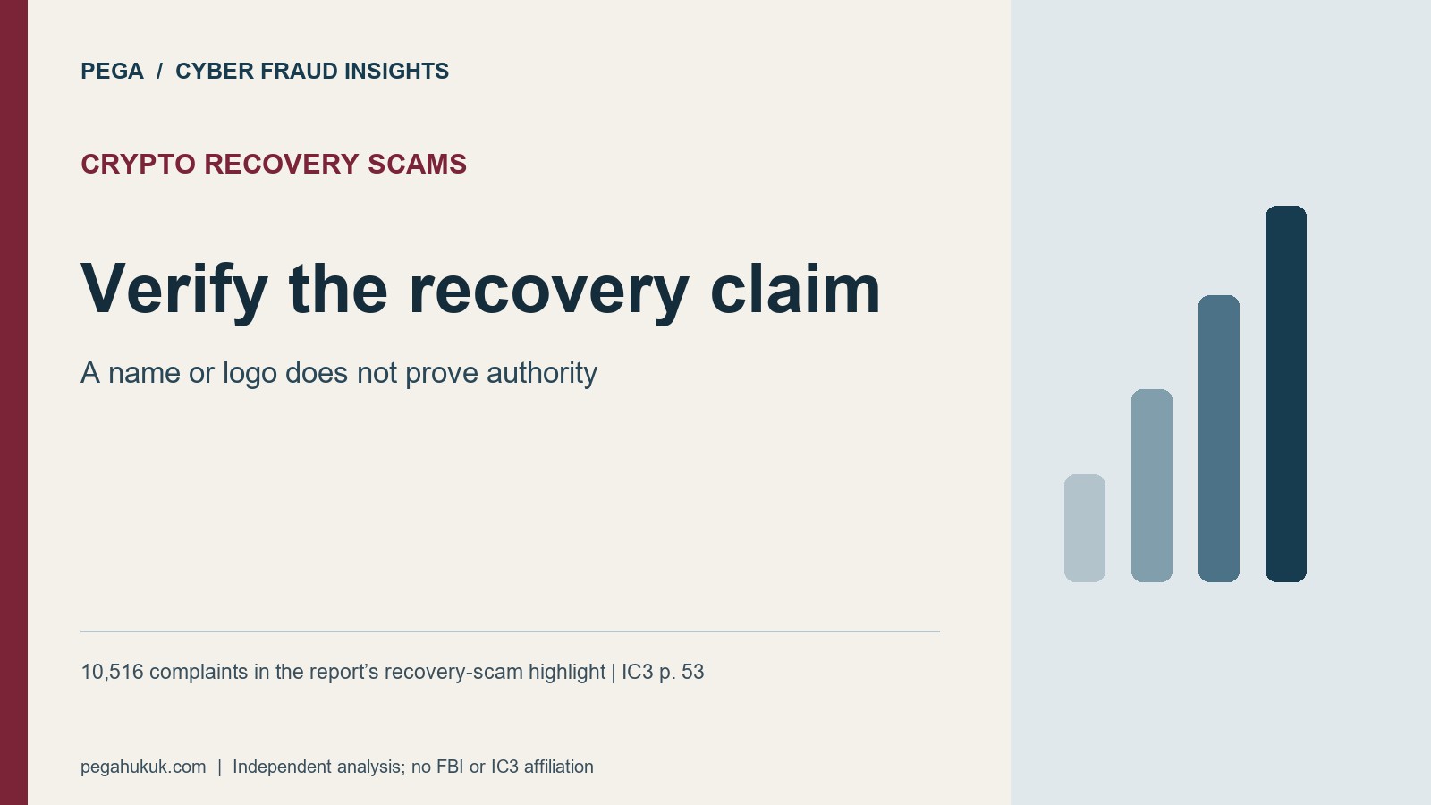 Crypto Recovery Scams: Verify the recovery claim. A name or logo does not prove authority. 10,516 complaints in the report's recovery-scam highlight | IC3 p. 53