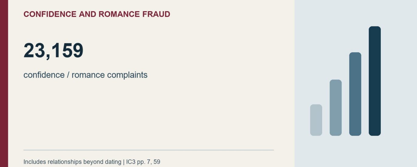 Confidence And Romance Fraud: 23,159. confidence / romance complaints. Includes relationships beyond dating | IC3 pp. 7, 59