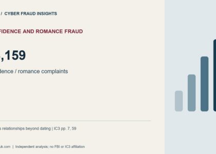 Confidence And Romance Fraud: 23,159. confidence / romance complaints. Includes relationships beyond dating | IC3 pp. 7, 59