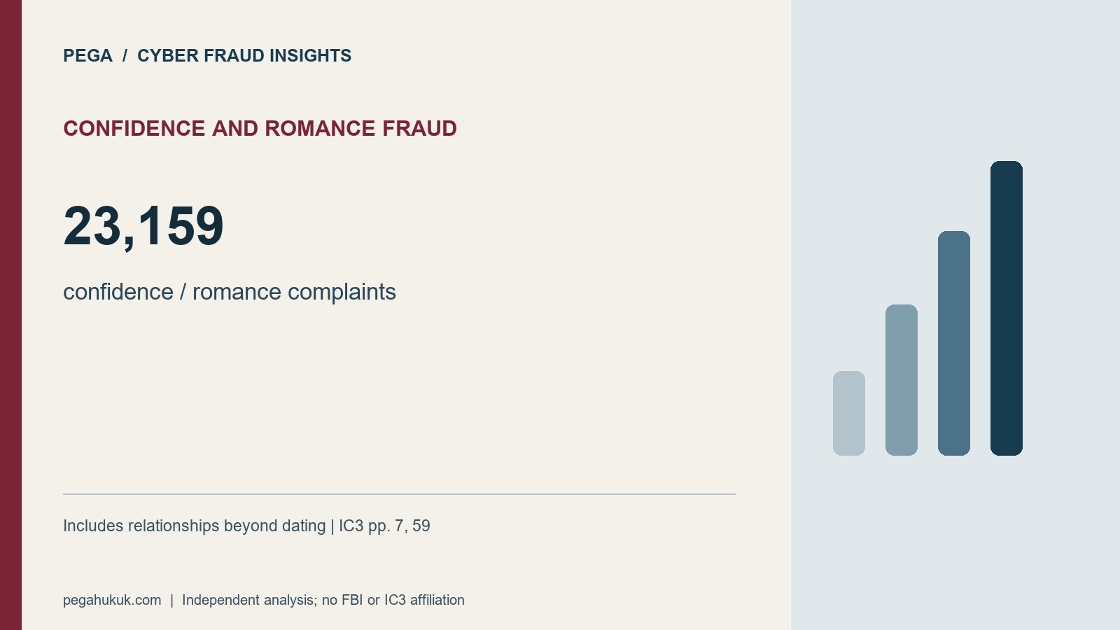 Confidence And Romance Fraud: 23,159. confidence / romance complaints. Includes relationships beyond dating | IC3 pp. 7, 59