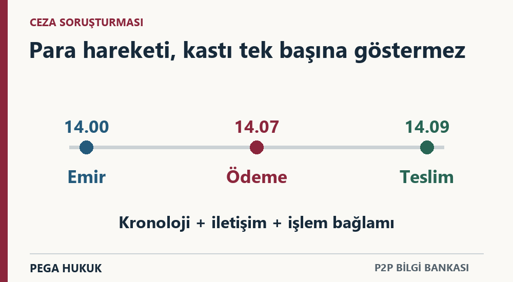 P2P soruşturmasında emir, ödeme ve teslim zamanlarının iletişim ve işlem bağlamıyla değerlendirilmesi.
