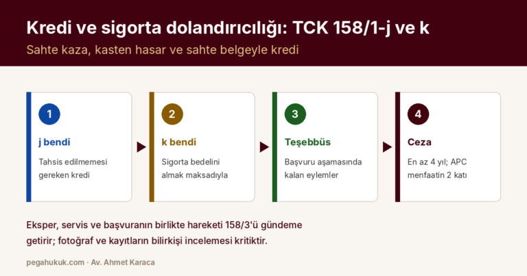 Kredi ve Sigorta Dolandırıcılığı Cezası: TCK 158/1-j ve 158/1-k