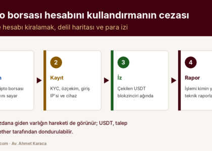 Kripto Borsası Hesabını Başkasına Kullandırmanın Cezası: Binance Hesabı Kiralamak Suç mu? — kapak görseli