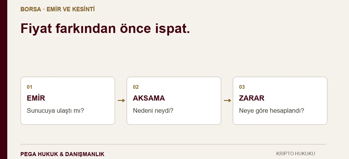 Borsa kesintisi tazminatında emrin iletilmesi, aksama nedeni ve zarar hesabının birbirine bağlandığı şema.