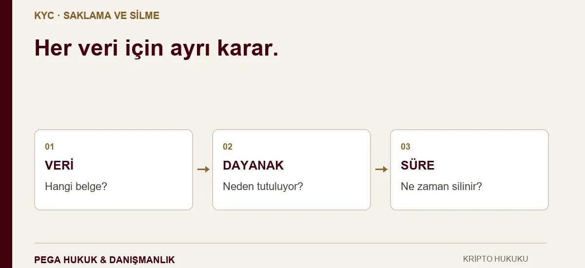 KYC verilerinde belge türü, yasal saklama dayanağı ve silme zamanının ayrı değerlendirildiği karar şeması.