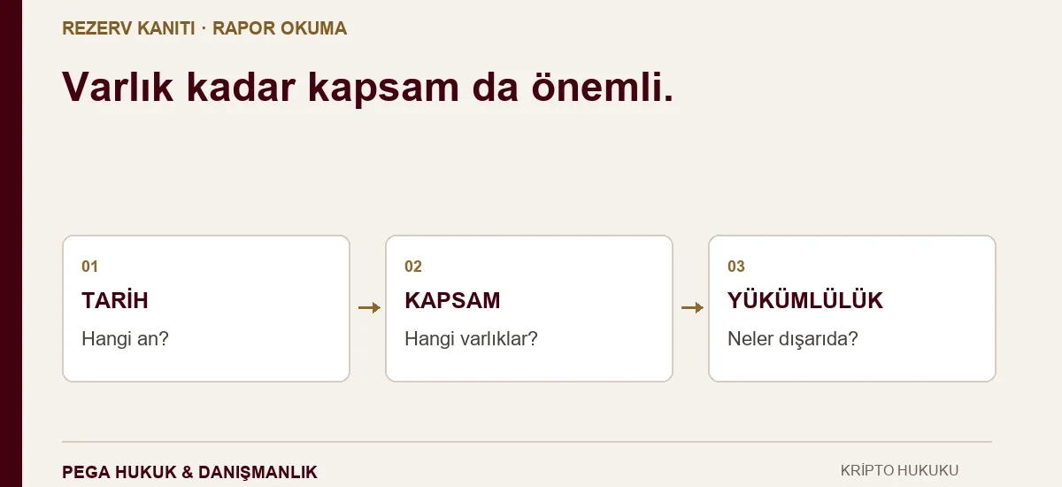 Rezerv kanıtı raporunda ölçüm tarihi, varlık kapsamı ve yükümlülüklerin birlikte sorgulandığı okuma şeması.
