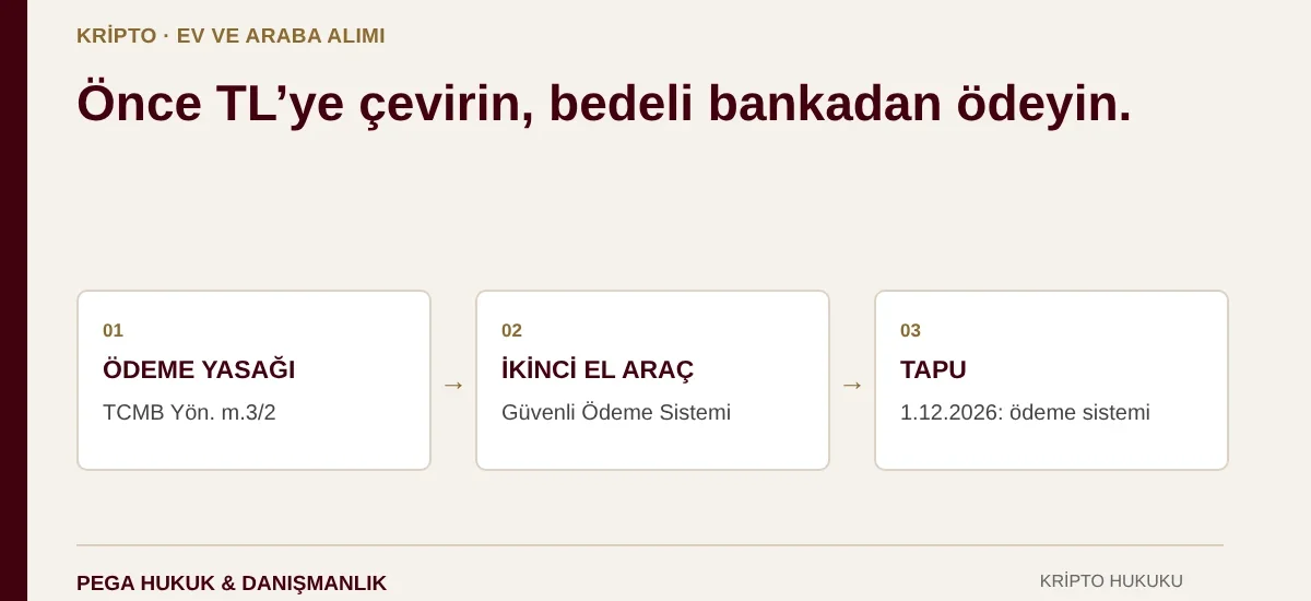 Kripto ile ev veya araba alımı: TCMB ödeme yasağı, ikinci el araçta Güvenli Ödeme Sistemi ve tapuda 1.12.2026 için öngörülen ödeme sistemi
